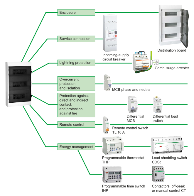 Parts and components of electric enclosure
