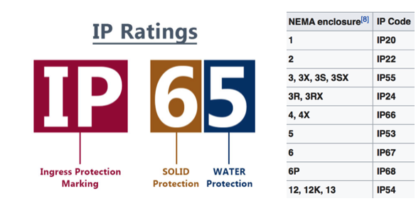 IP ratings for enclosures