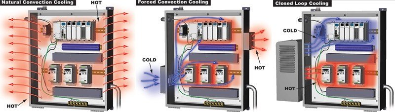 Thermal management systems in electrical enclosures