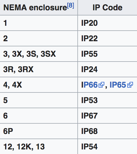 NEMA and IP standards