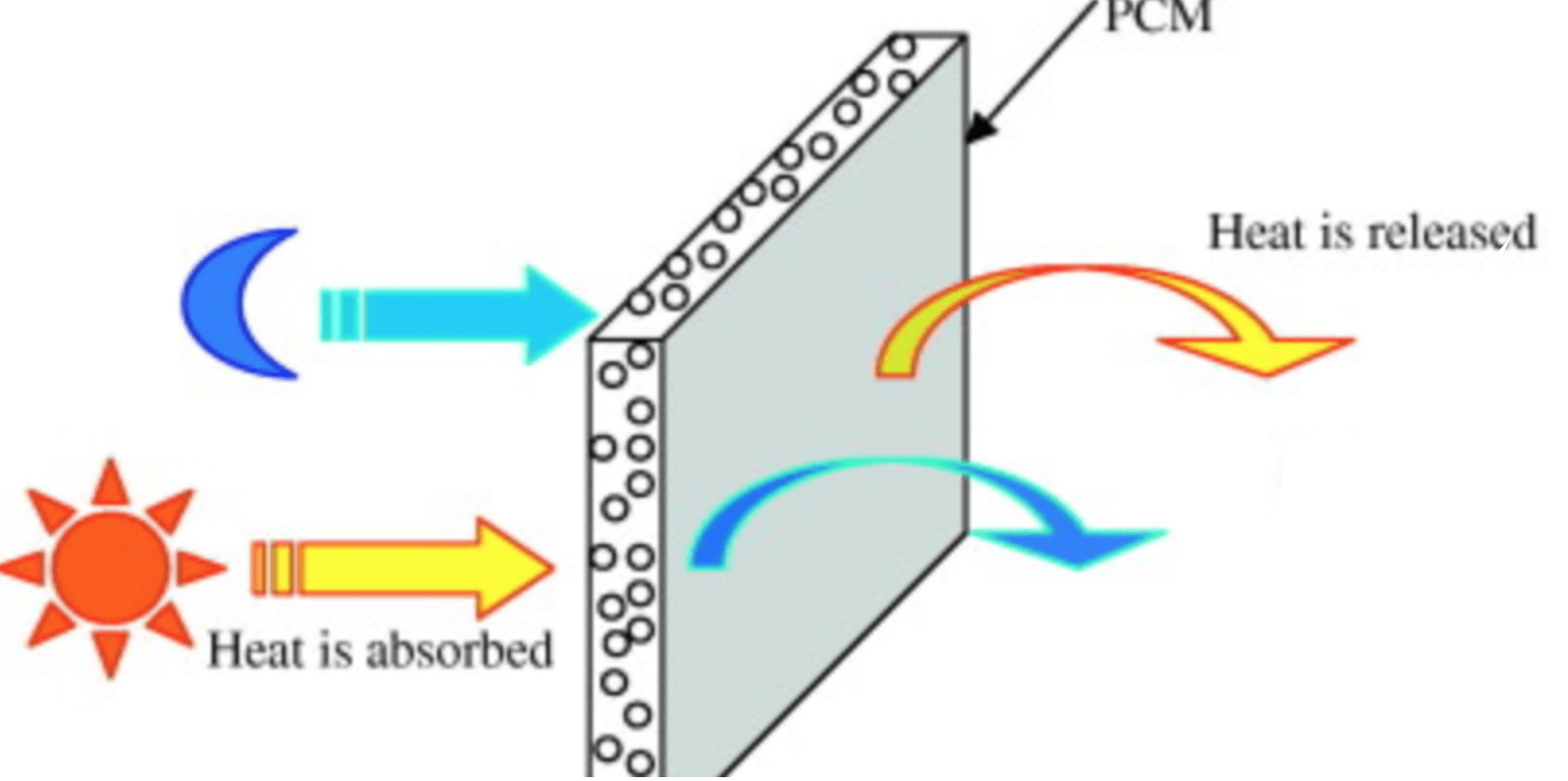 How PCM works