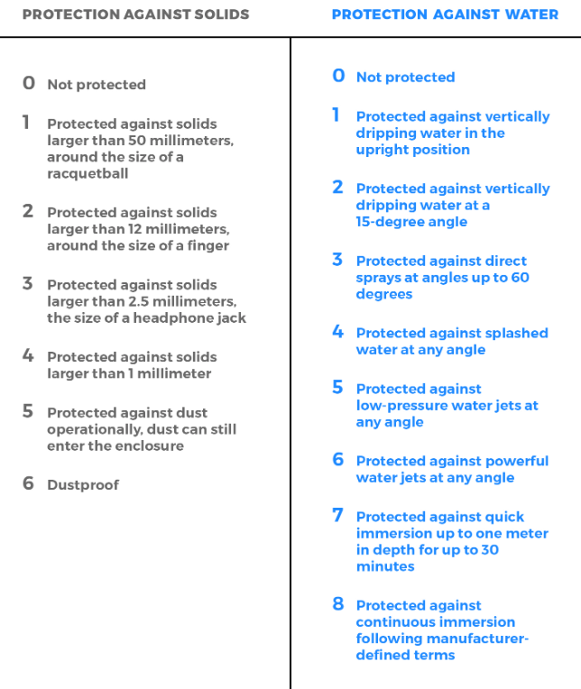 IP chart