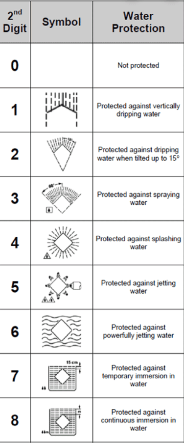 Liquid rating of the IP code