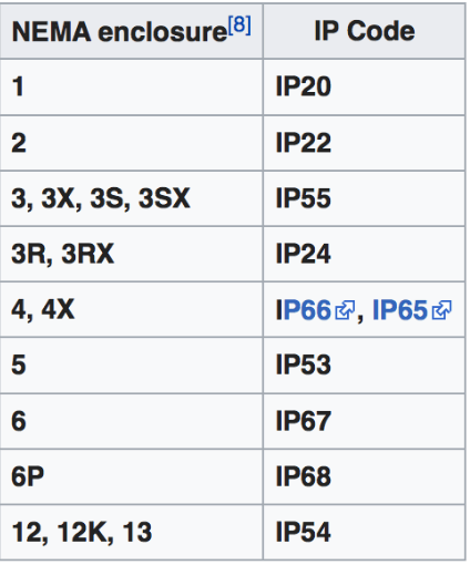 NEMA and IP ratings comparison