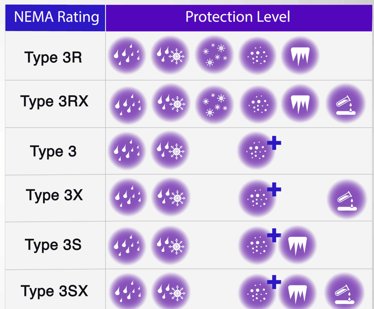 Subtypes of NEMA 3
