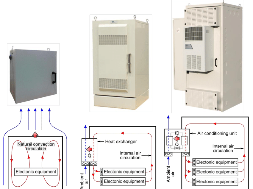 Figure 17 Heat circulating in enclosure Even as you choose heating system for desktop console enclosure, remember to control the operational costs. For instance, the heating process should start when temperature goes below the required threshold. There are many heaters available so talk to your desktop console enclosure manufacturer to choose a suitable option. Are there Size Limitations for Desk Console Enclosures? No. There are no size limitationsfor desk console enclosures. This is because there is a wide variety of applications that have different sizes and designs that can make good use of a desk console. As such, the choice of which desk console enclosure to use depends on the type of application. Furthermore, you can quickly get a customized desk console enclosure from your manufacturer as long as they have your specifications. This includes the size you want for your desk console enclosure. What are the Quality Standards for Desk Console Enclosure? Indeed, there are quality standards that a desk console enclosure should meet before selling them in the market. These quality standards ensure the safety of the desk console enclosure. The primary quality standards available for desk console enclosure include: 1) IP Ratings IP ratings determine the protection ability of a Desk Console Enclosure towards various external conditions. These conditions include; dust particle size, water permeability, and humidity. It is ordinarily two-digit part ratings in which the first digit identifies the protection level of the Desk Console Enclosure against solid particles. The digit identifies the size of solid particles that cannot pass through your Desk Console Enclosure. The second digit identifies the level of protection of your Desk Console Enclosure against water permeability. It is a vital standard for a Desk Console Enclosure since it can help you identify the type of Desk Console Enclosure to you in a given environment. 2) UL Listing UL standards offer certification for different safety standards for desk console enclosure. These standards include Sustainability, electrical and electronic safety, life safety standards, and photovoltaic standards. These standards confirm the testing and approval of Desk Console Enclosure against various industrial standards. 3) NEMA 250 This is a standard that identifies the protection level of the Desk Console Enclosure for electrical application with a rating of 1000V or less. NEMA 250 is available in two types, that is, protection against solid foreign objects and accessing hazardous parts. It offers protection to your Desk Console Enclosure and as well as your electrical application. Other quality standards include RoHS, CCC and CE. Of course, other standards such as EMC may be needed for special needs. Again, the every desktop console enclosure should have quality test certificates. How do you Maintain Desk Console Enclosure? Maintenance is a critical aspect of the proper working of your desk console enclosure. It helps in ensuring that every component of the desk console enclosure functions at an optimum level. Here are a few tips that you can follow for proper maintenance of your Desk Console Enclosure: 1. Filter Maintenance The availability of filters in your Desk Console Enclosure implies that there is filtration during its operational process. It is, therefore, vital that you clean these filters, especially in dusty areas. You can use a damp cotton cloth to clean these parts. However, you need to take care not to damage the filters. You will have to occasionally check these filters if they require replacement for them to function accurately. 2. System Cleaning There is a need to clean components within the desk console enclosure, such as electrical components. This is due to the dirt that may pass through the filters and get in touch with these components. Other parts of the desk console enclosure that needs cleaning include the condenser coil and fan, which are usually in contact with the outside environment. 3. Part Replacement Even though a desk console enclosure is durable, there is a need to check the functionality of the different components. Parts that are not functioning as per expectation or if they past repair. You need to replace worn out parts with new ones while you should adjust those that require adjustment for them to function appropriately. 4. Maintenance of the Condensate Management System There is a tendency of sludge collecting around the condensate management system. This has the effect of reducing its efficient operation. You, therefore, need to remove this sludge during the maintenance process. Removing the sludge ensures it functions efficiently. However, you need to follow your manufacturer’s instructions while doing that. • Cabinet Cleaning This involves cleaning of the outside of the Desk Console Enclosure. Depending on the kind of dirt on it, you need to use a damp cotton cloth and a mild detergent to clean it up. However, you need to take care of during the maintenance process of your Desk Console Enclosure. Remember not to interfere with its electrical components as well as those of your application. Frequent maintenance of your Desk Console Enclosure ensures its durability as well as that of your application. How much does Desk Console Enclosure Cost? Various factors affect the cost of your desk console enclosure. Such factors include: