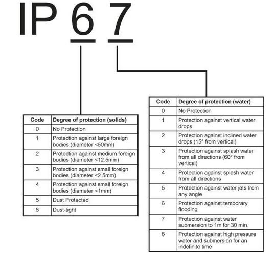 IP Rating creteria