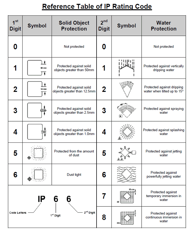 IP protection code