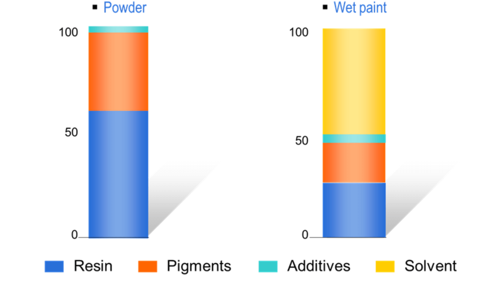 Chemical makeup of powder coating and wet paint