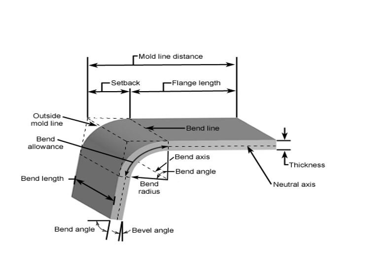 Sheet metal Enclosure Bending