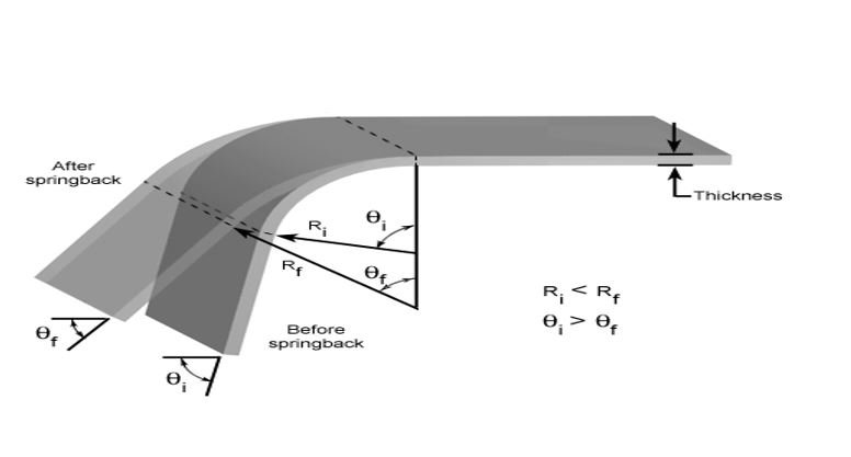 Springback in Bending of Sheet Metal