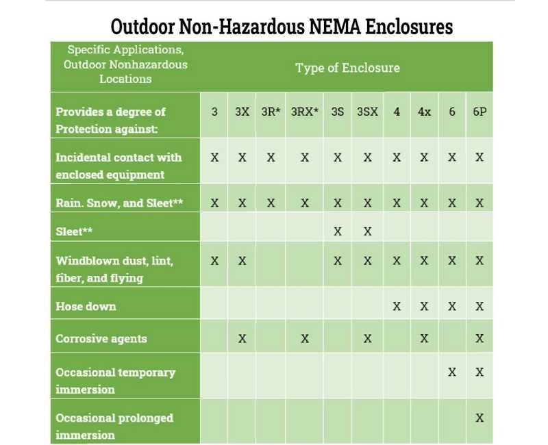 NEMA Enclosure Outdoor Types