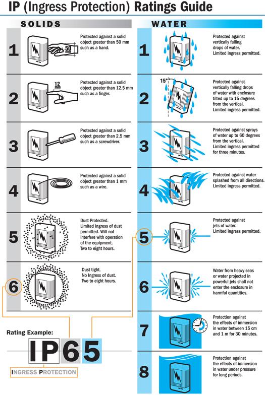  IP Rating Guide