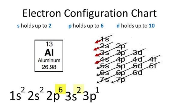 Configuração eletrônica de alumínio