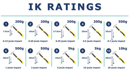 IK Ratings