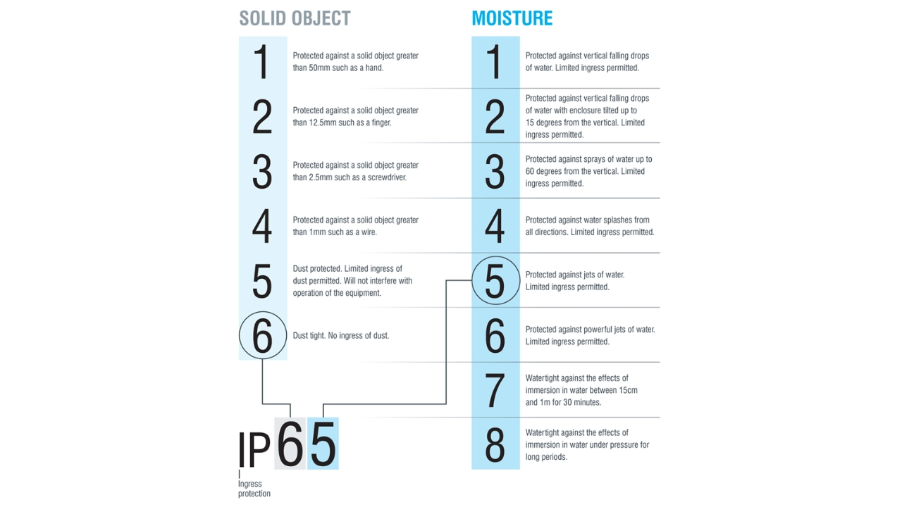 IP65 vs IP67: qual classificação é mais adequada?