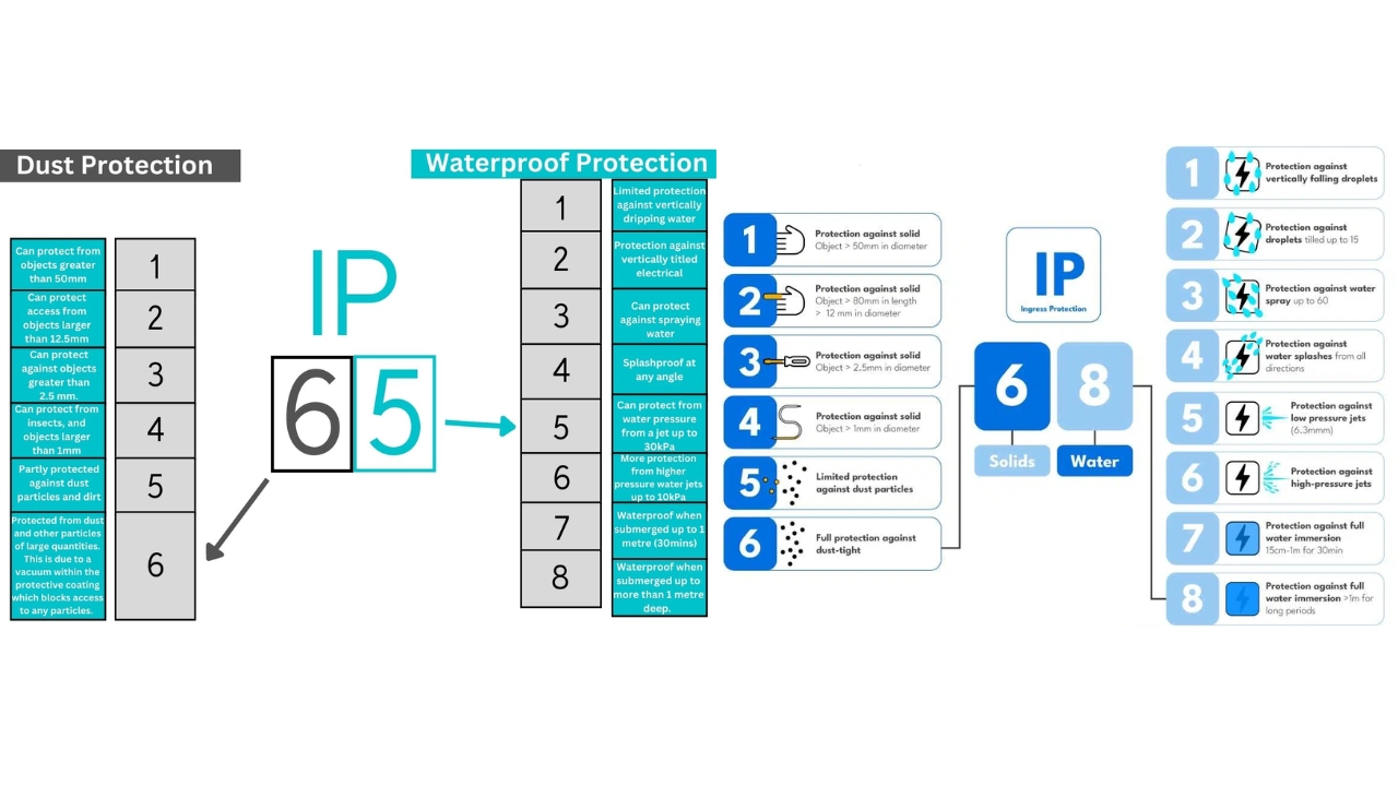 IP65 vs IP68 Apa Perbedaannya?