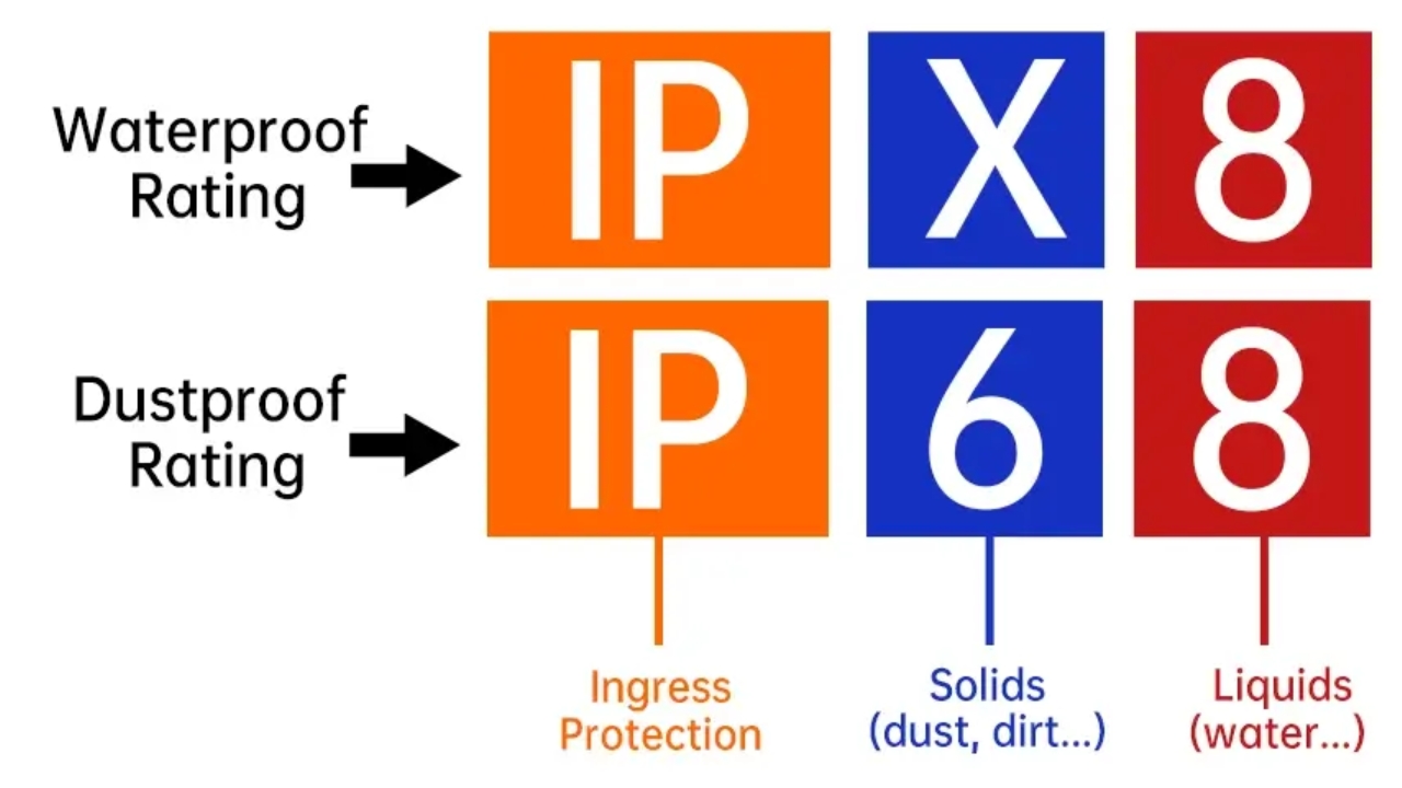 What Does IP68 Mean