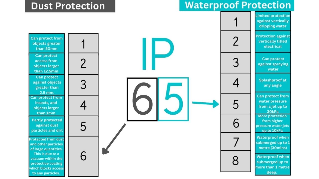 O que é IP65