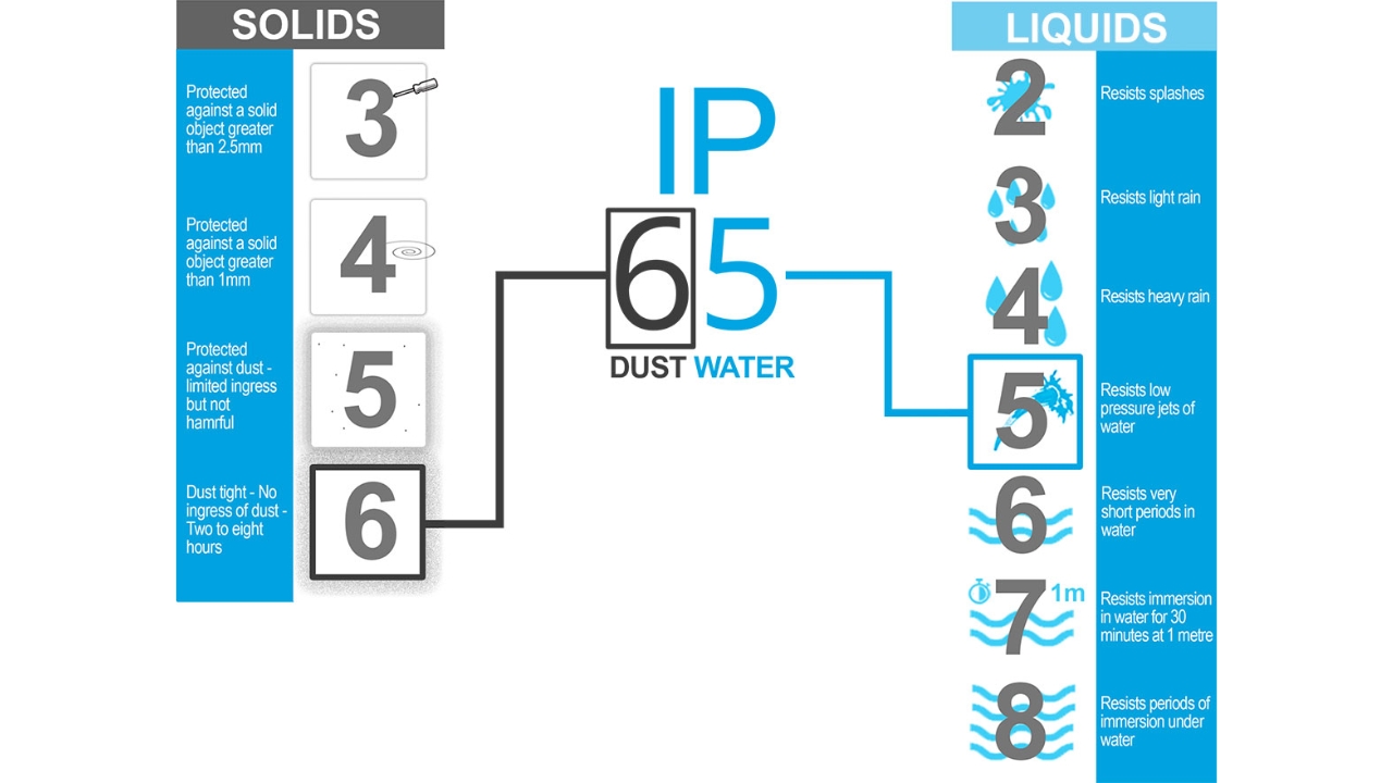 What is an IP Rating