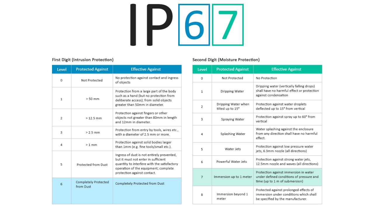 6 Primary Uses of IP67 