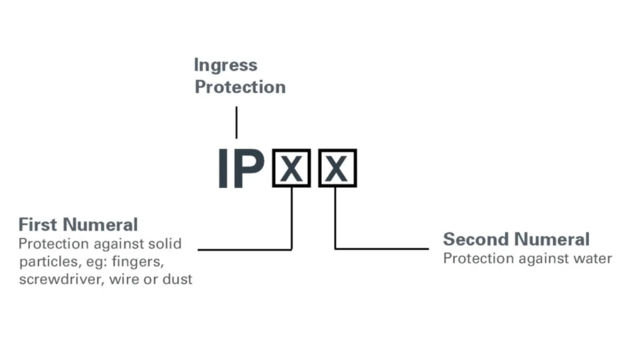 Basic Meaning of IP20 Rating