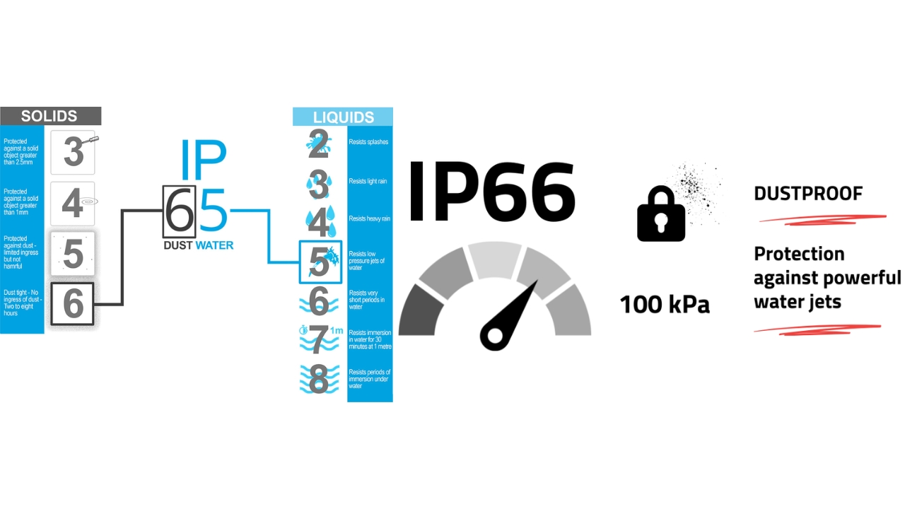 IP65 Vs IP66 What Differentiates These Ratings