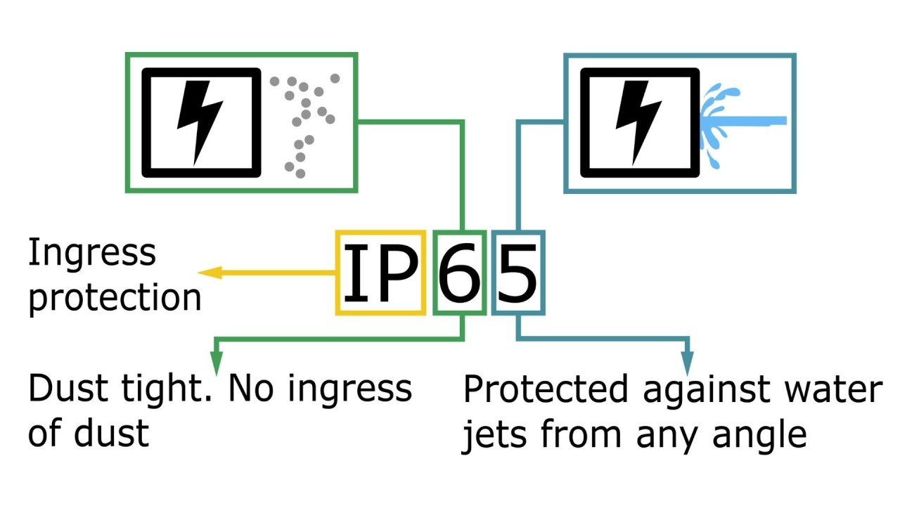Qu'est-ce que l'indice IP65