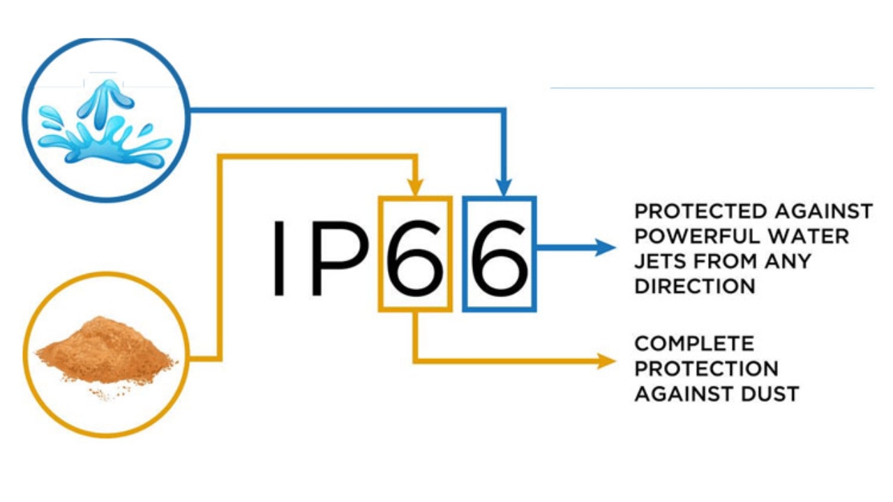 Qu'est-ce que l'indice IP66